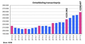Internetmakelaars Nijmegen, ontwikkeling transactieprijs NVM