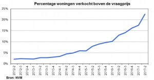 Internetmakelaars Nijmegen, aantal verkocht boven vraagprijs NVM
