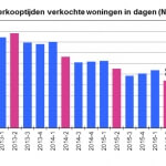 Internetmakelaars Nijmegen, verkooptijden NVM